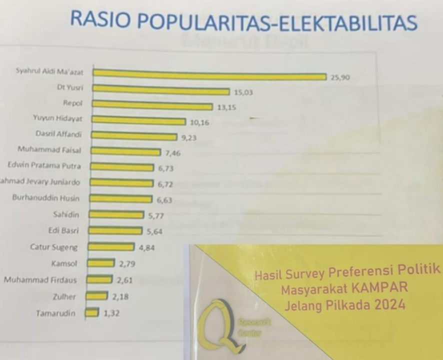 Elektabilitas Pilbup Kampar 2024, Datuk Yusri Melejit di Peringkat Kedua