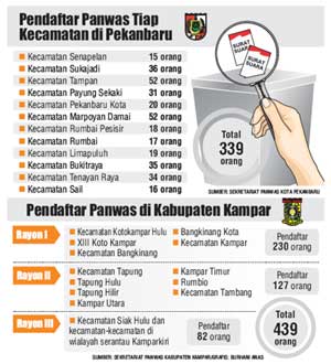 339 Peserta Ikuti Seleksi Panwascam Kota Pekanbaru